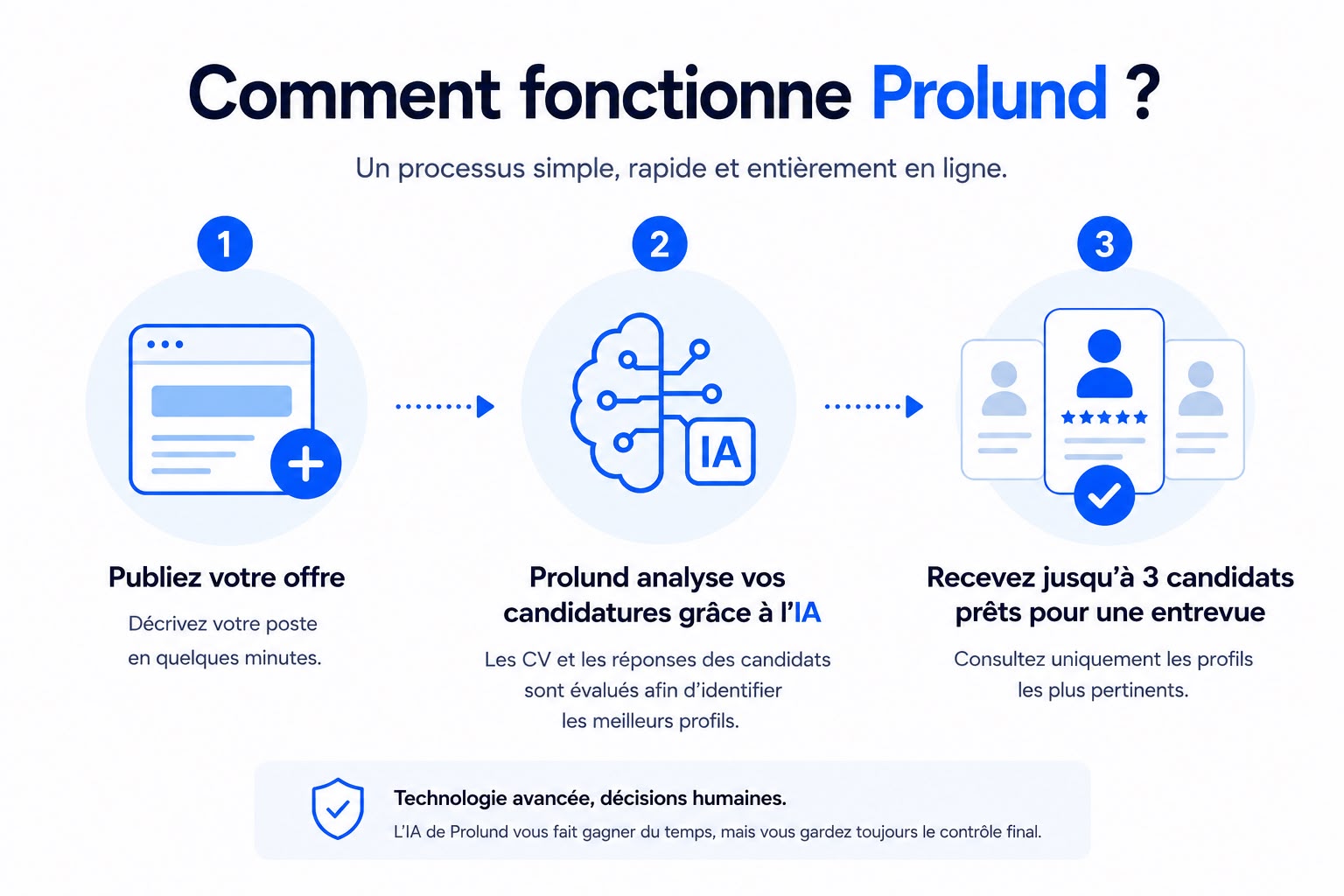 Comment fonctionne Prolund : publiez votre offre, l'IA analyse les candidatures, recevez jusqu'à 3 candidats prêts pour une entrevue